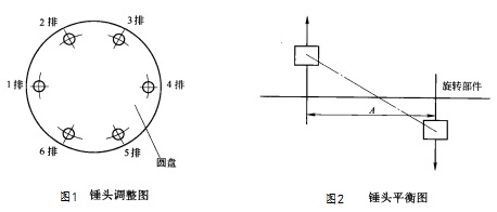 錘式破碎機錘頭調(diào)整圖