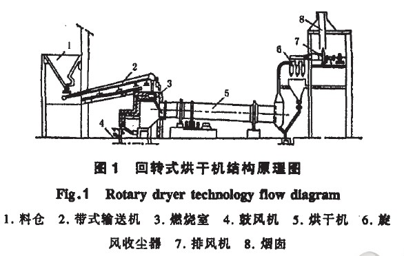 回轉式烘干機結構原理圖