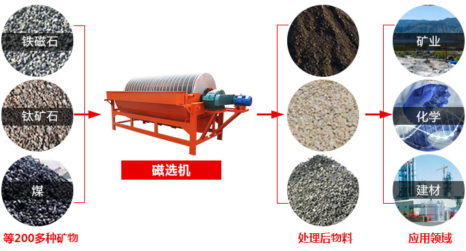 磁選機應(yīng)用范圍圖