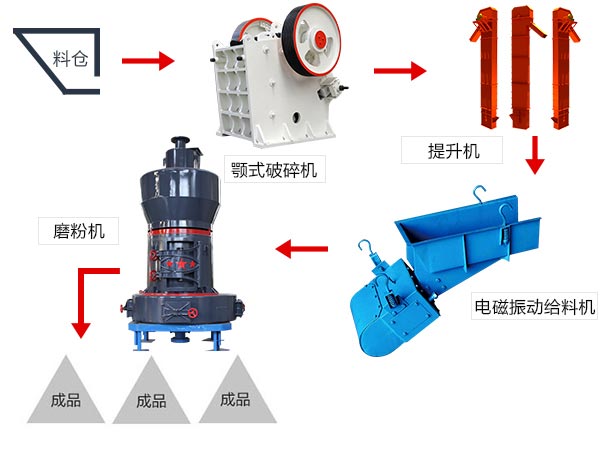 雷蒙磨生產線流程圖
