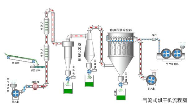 氣流烘干機工作流程