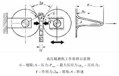  高壓輥磨機(jī)工作原理示意圖