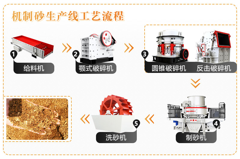 花崗巖砂石生產(chǎn)線(xiàn)流程圖