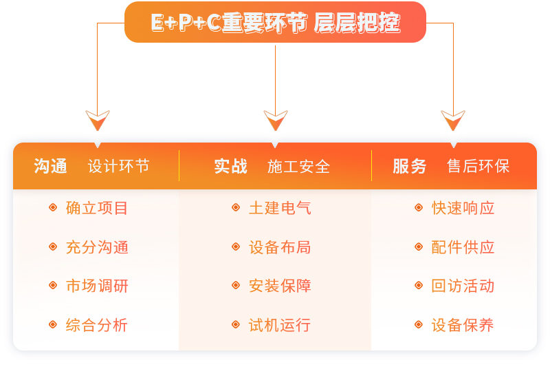 紅星提供EPC項(xiàng)目總包服務(wù) 紅星提供EPC項(xiàng)目總包服務(wù)