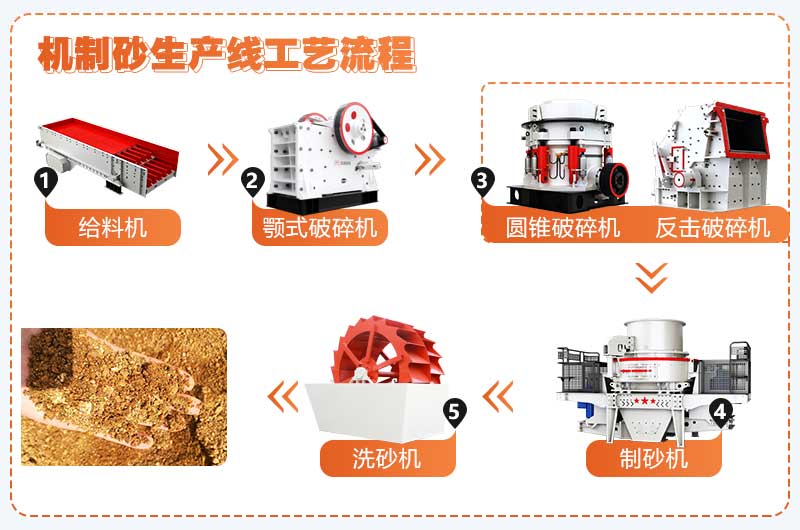 濕法制砂工藝流程簡圖